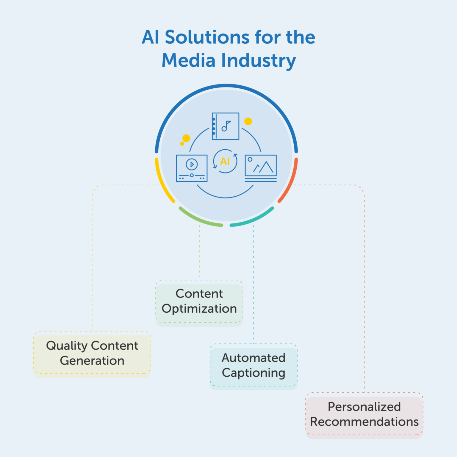 Stepwise Guide For Media Ai Implementation Fusemachines Insights