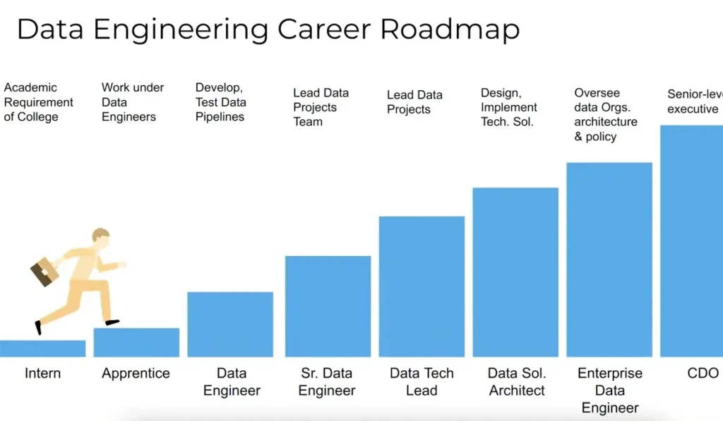 Data engineer career roadmap