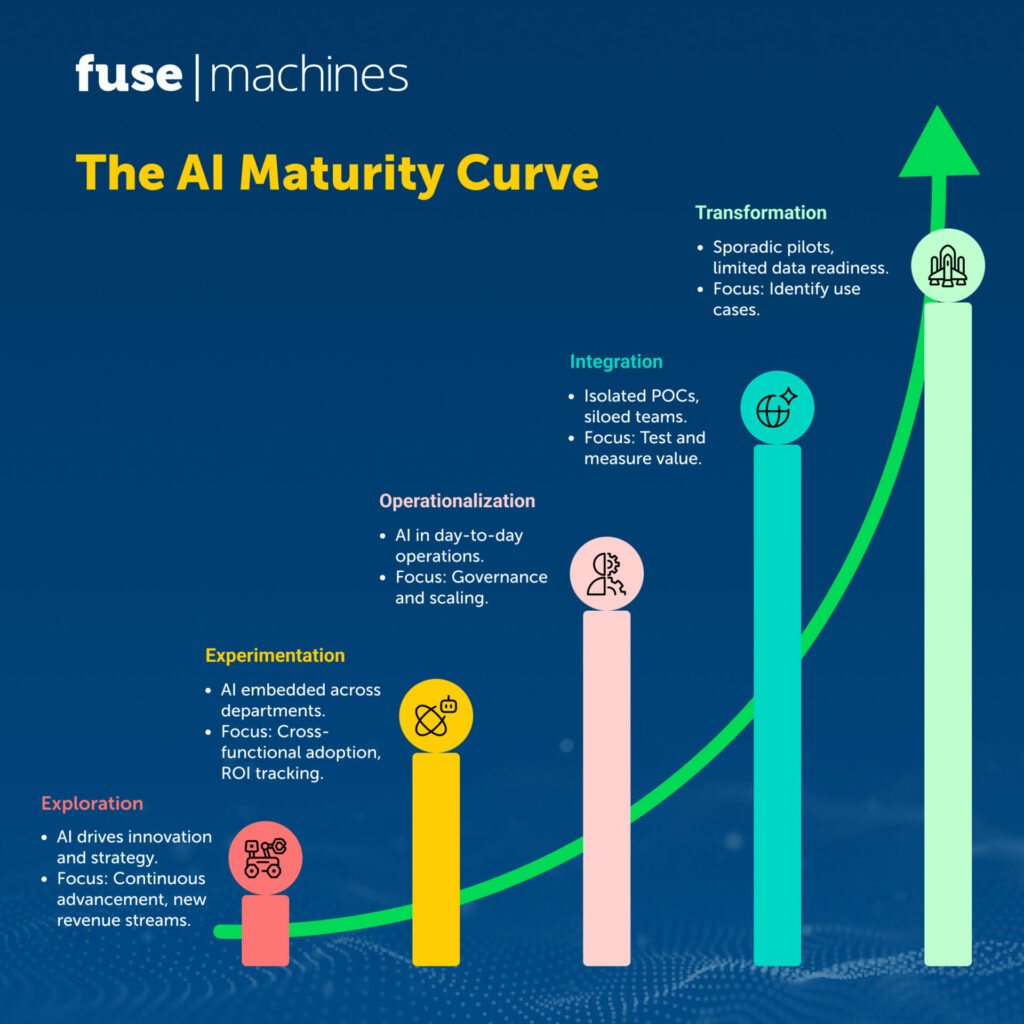 AI Maturity Curve