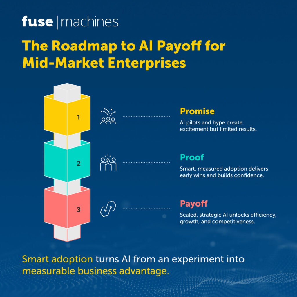 AI Payoff for Mid-Market Enterprises