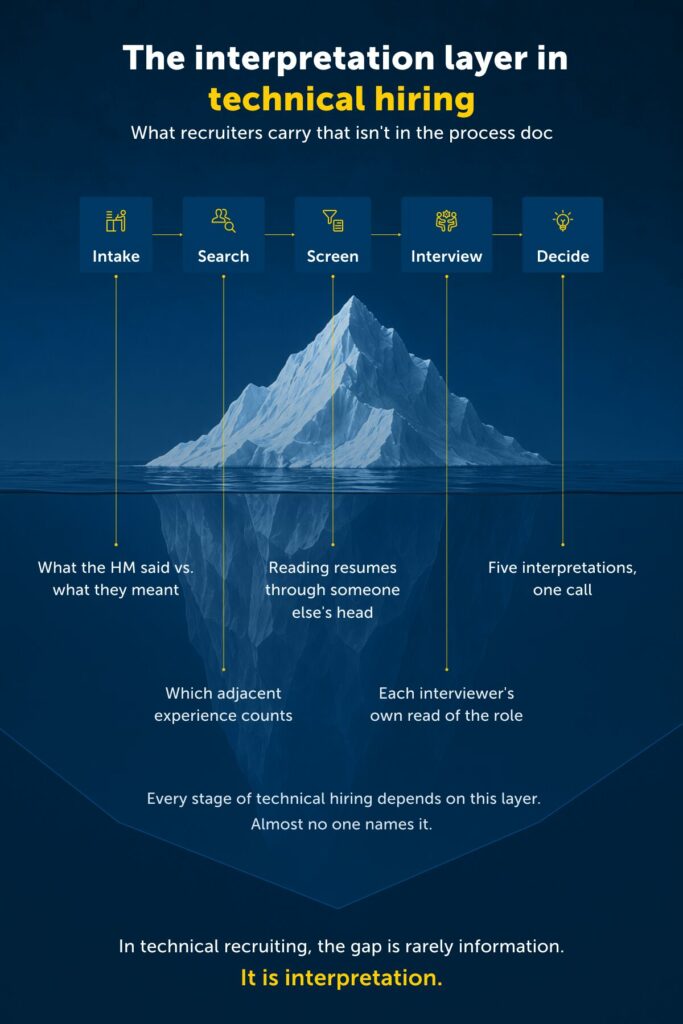 Technical Hiring Workflow